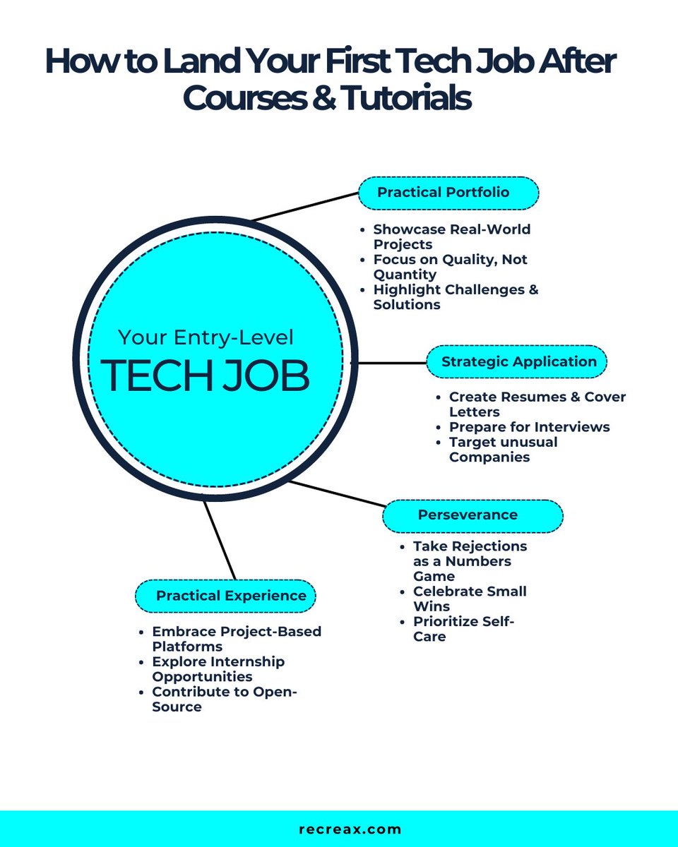 ReCreaX_'s tweet image. If you feel stuck in your job hunt after learning tech skills online or in bootcamps, don't give up!
Bookmark this post to see more unique tips to make getting your job in tech easy.
#techjobs #codingcareers #jobhunthacks #recreax