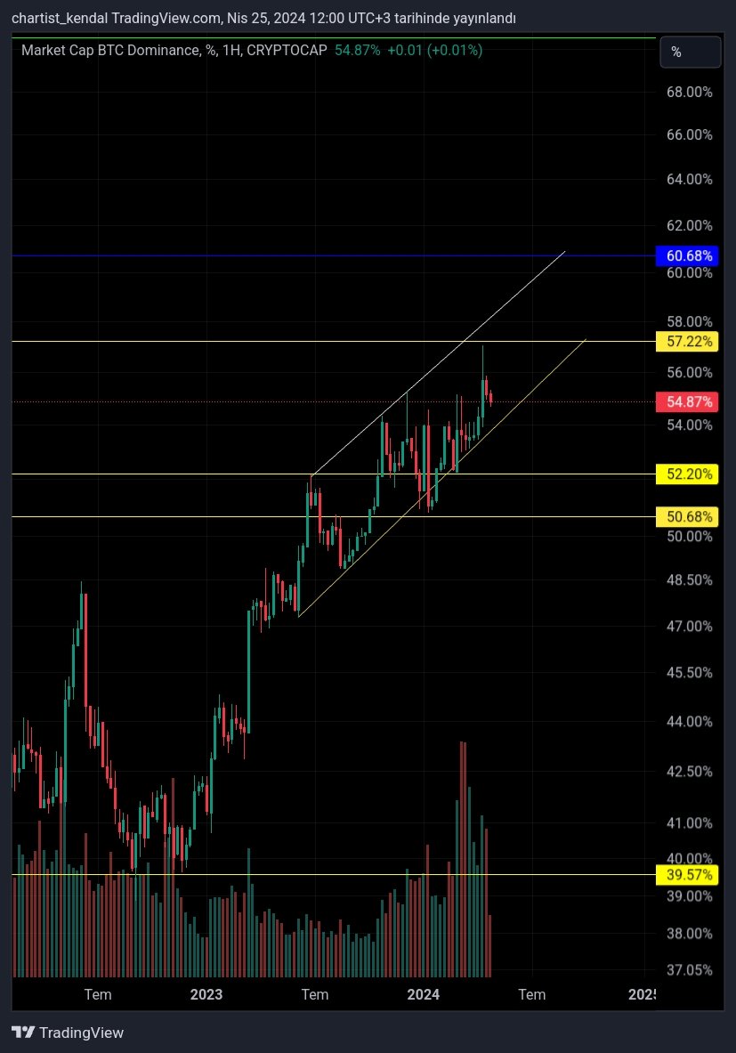 #BTCUSDT #BTCUSD #BTC      📷 $BTC #Bitcoin      📷  dominans grafiği alttaki sarı kırılmadığı sürece alt boğası tam olarak başlamayacaktır. 57.22 üzerine atınca biraz daha bizi üzecekler. 57.22 üstündeki alt coinler ucuzdur. Ağustos(17-22) tan sonra güller açabilir.