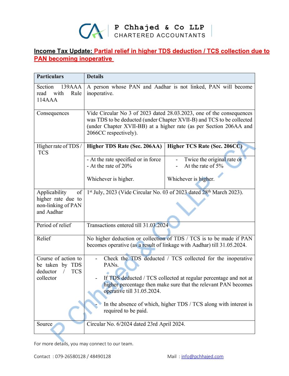 CAPChhajed's tweet photo. Income Tax / TDS Update:

Decoding Circular No. 6/2024 dated 23rd April 2024 - Partial relief against higher TDS deduction / TCS collection of non operative PAN

You may join our WhatsApp Community (https://t.co/FGGotcyAF1) / Channel (https://t.co/PoZUBOqufx) for regular updates. https://t.co/DHVlB0EL2B