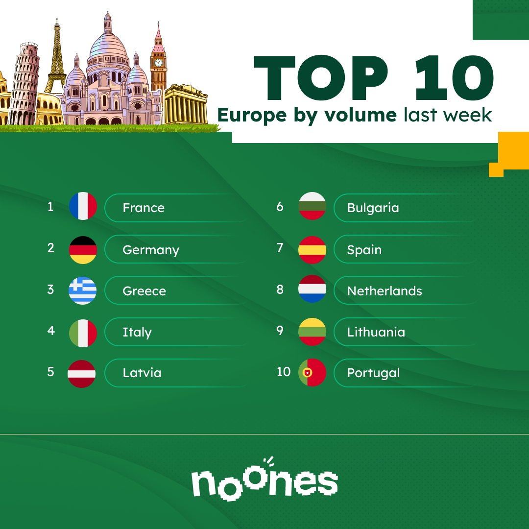 🌍💼 Last week's top trading countries in Europe: 1. 🇫🇷 France 2. 🇩🇪 Germany 3. 🇬🇷 Greece 4. 🇮🇹 Italy 5. 🇱🇻 Latvia 6. 🇧🇬 Bulgaria 7. 🇪🇸 Spain 8. 🇳🇱 Netherlands 9. 🇱🇹 Lithuania 10. 🇵🇹 Portugal European markets ablaze with activity! 📊🔥 #Trading #Europe