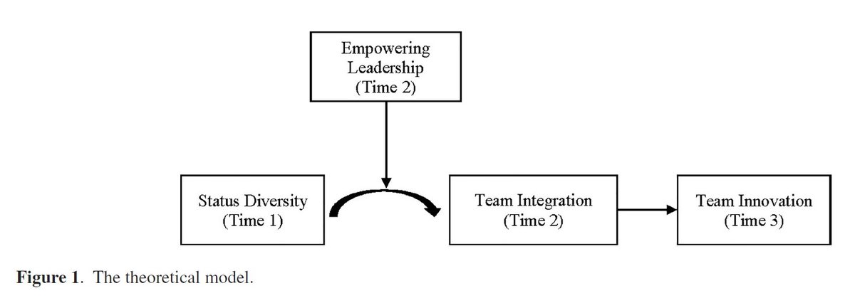 🔊 Recent article proposes and tests a curvilinear relationship between  team status diversity and team innovation through team integration

- by Zhiqiang Liu & co-authors @HuazhongUST @CityUHongKong 

onlinelibrary.wiley.com/doi/epdf/10.11…

#teams #innovation #rndmgmt
