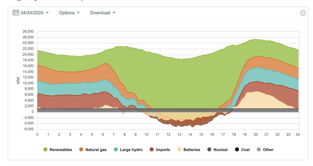 it's funny that the 'it's all just steam turbines??' meme got big just as that stopped being true: >100% of California power demand from 10:30-4:30 doesn't use steam turbines (wind + solar)