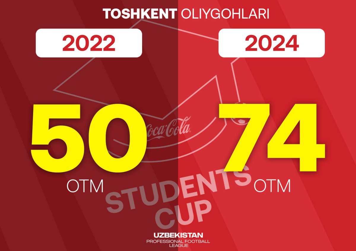 pfl_uz's tweet photo. 4️⃣ days to go until the start of Coca-Cola Students Cup 2024
Two years ago we had 50 teams taking part in the tournament from all over the country. This year number increased to 74!
Which university do you think will emerge as champions this year?
#CocaCola | #StudentsCup https://t.co/vtKqesQRXi