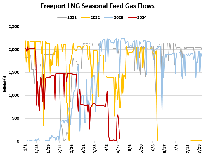 Freeport LNG is once again entirely offline as feed gas flows ran near 50 MMcf/d for the last two days, implying they are only flowing enough gas to run onsite auxiliary power rather than flowing to any of the liquefaction units. #natgas #ongt #freeportlng