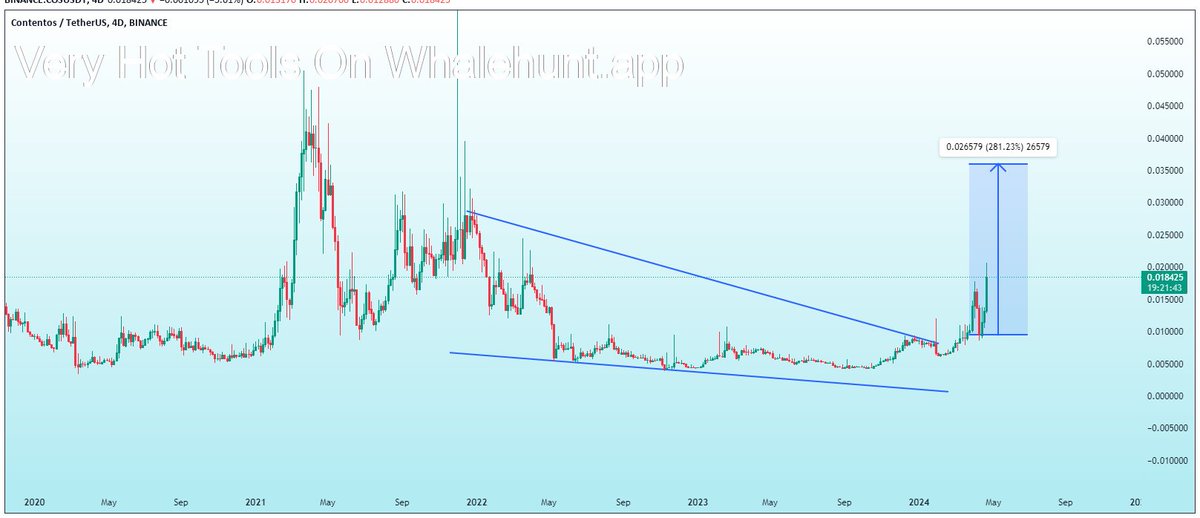 AndrewGriUK's tweet photo. #COS #COSUSDT
UPDATE
Moving Exactly As we Expected & Running in 100% profit so farโ
Moving slowly But Good in profit still Travelling Towards Target โ
#COSUSDT #COS #COSBTC #BTC #Crypto
COS
DEXE
$QI
SYN
GALA
POND
$SPELL
PDA
$BADGER $CYBER
FET
AGIX
CELO
#COSUSDT
Very Hot Tools On https://t.co/NK02x6I4fR, DM me to JOIN