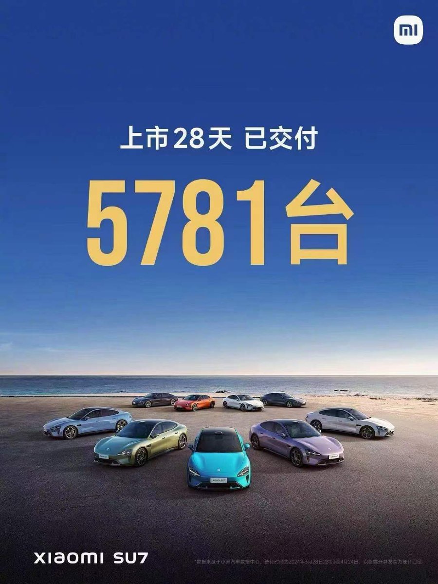 The Beijing Car Exhibition has kicked off! Everyone visiting the booth to check out #XiaomiSU7 and Human x Car x Home ecology! More than 75000 non refundable deposits received and more than 5700 cars delivered within the first month!