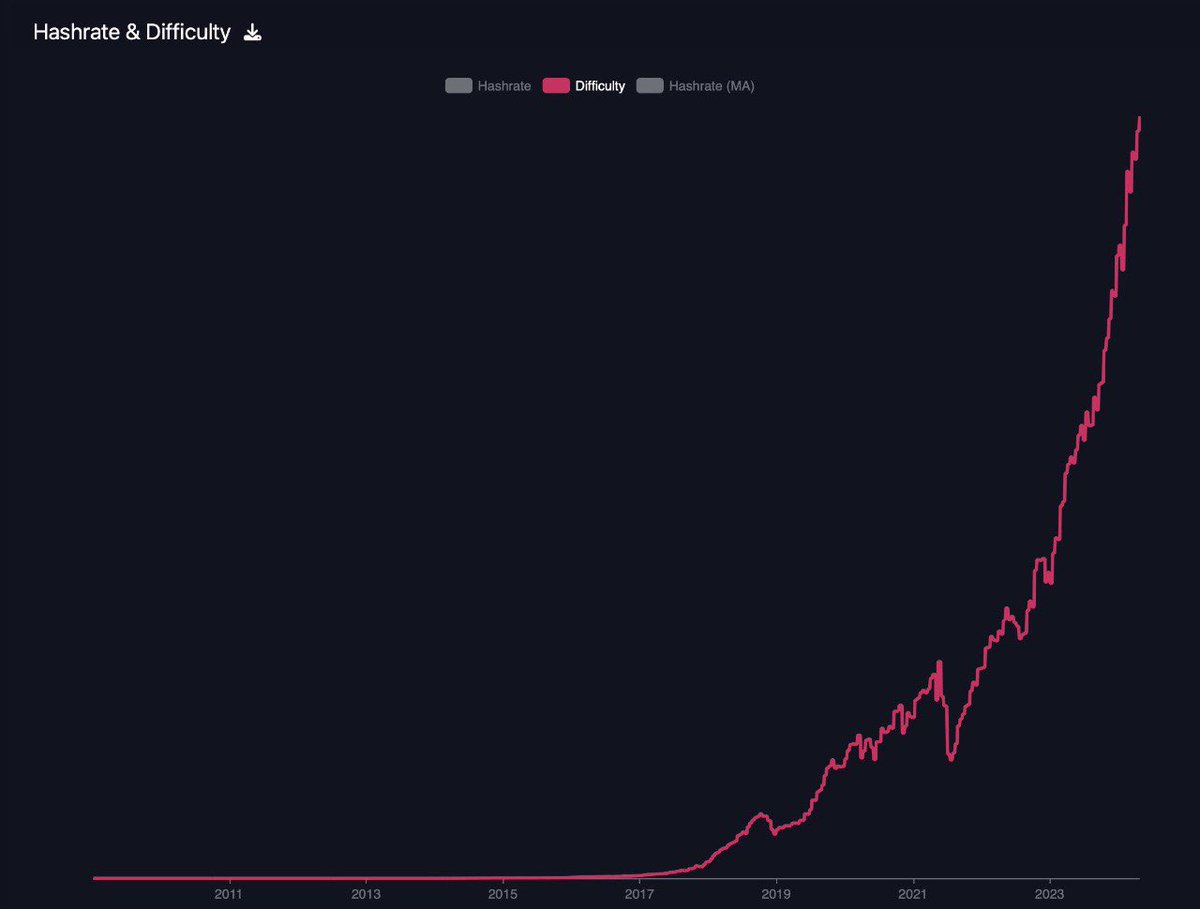 #Bitcoin madencilik zorluğu tüm zamanların en yüksek seviyesi olan 88,1 trilyon dolar seviyelerinde.