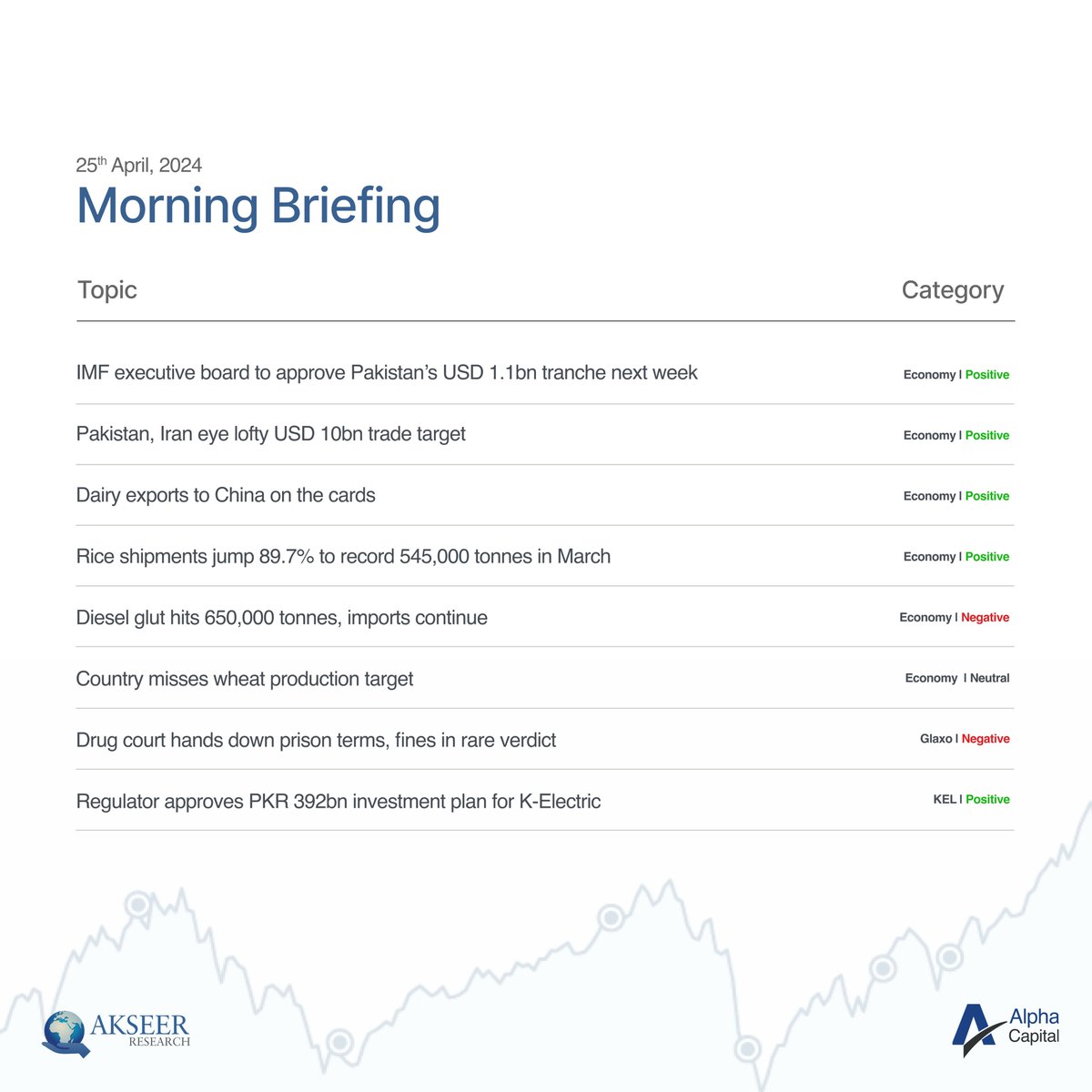 25th April, 2024
Morning Briefing 
 
Read more at: pdf.akseerresearch.com/pdf/charts/MB%…
 
#pakistan #news #dailynews #morningnews #morningbriefing #economy #psx #KSE100