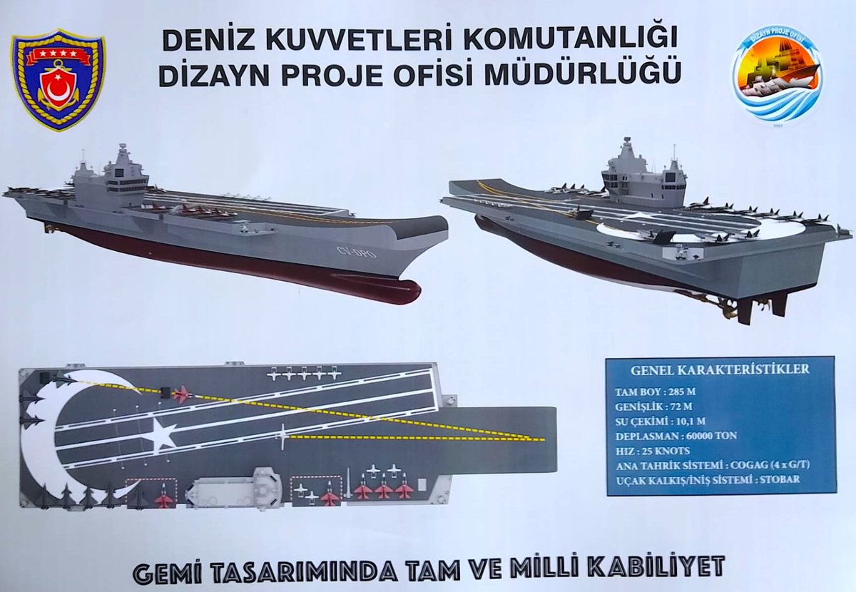 🇹🇷 Milli uçak gemisi: *Boy: 285m *Genişlik: 72m *Deplasman: 60.000 ton *Azami hız: 25kts *Menzil: 10.000nmi *Silahlar: 32 hücreli MIDLAS + 4 adet GÖKDENİZ YHSS *Hava aracı kapasitesi: 50 adet (30 adet hangarda ve 20 adet uçuş güvertesinde. Artabilir) *Ana tahrik sistemi: COGAG