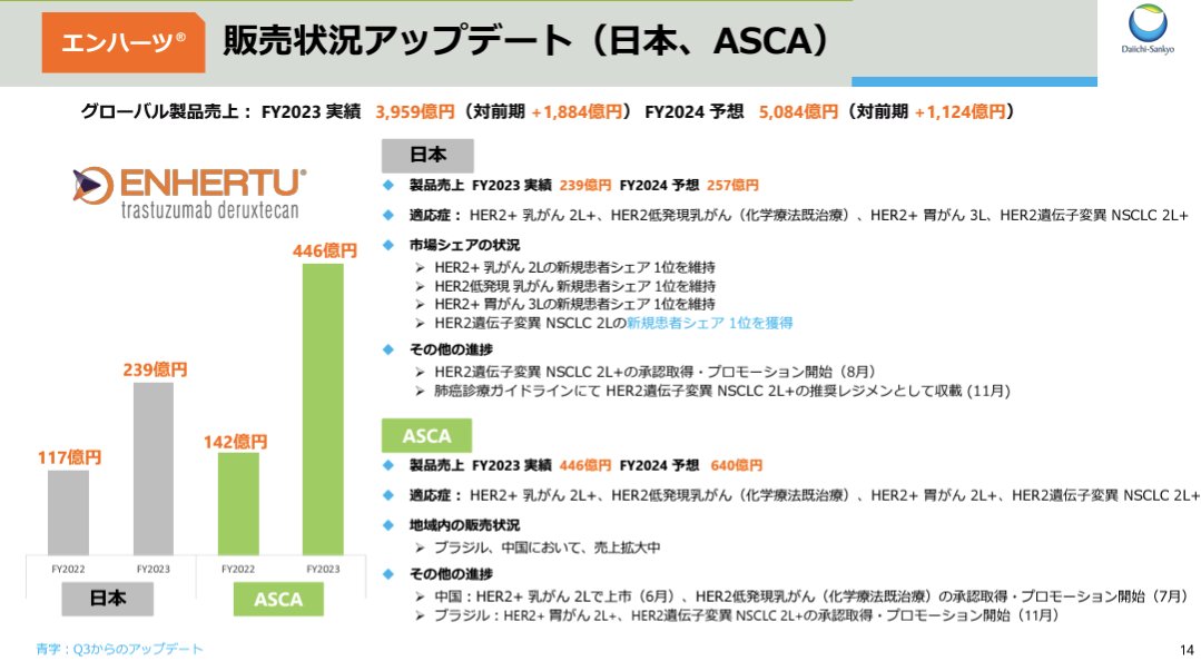 【第一三共の決算】

🎊3,232億円増収🎊

特筆すべきは当然ながらエンハーツ
✅FY2023実績
3,959億円（対前期+1,884億円）
✅FY2024予想
5,084億円（対前期+1,124億円）

やべぇやべぇやべぇ
もう5,000億いくんか🫠