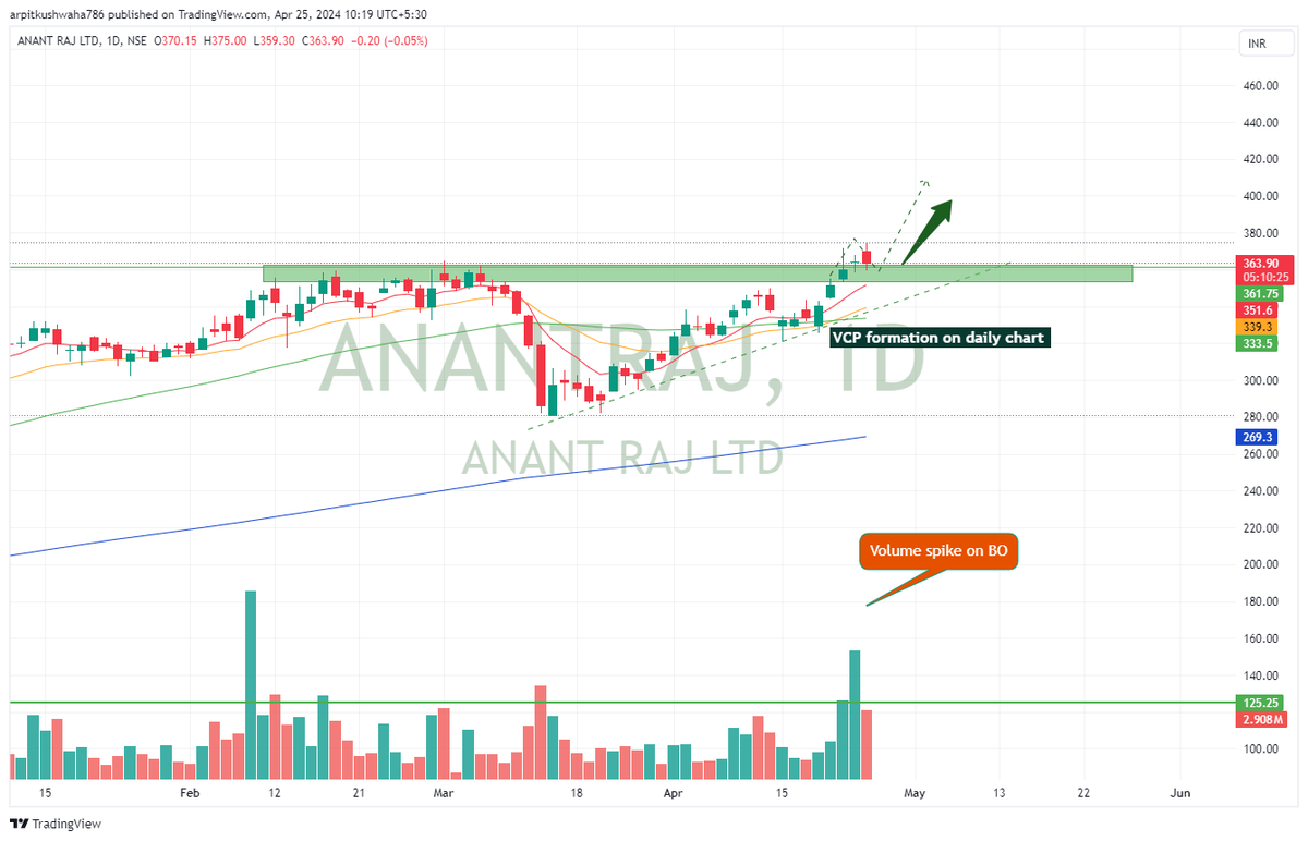 #ANANT RAJ looking good after blockbuster result of march  quarter. 

Sales ATH ⭐️
OPM ATH 🥇
Net profit ATH ⭐️
EPS ATH ⭐️

FIIS increased stake more than 3% in march quarter 
Diis also increased stake more than 2% 

Chart forming VCP pattern ON Daily 

We can get good upside in…