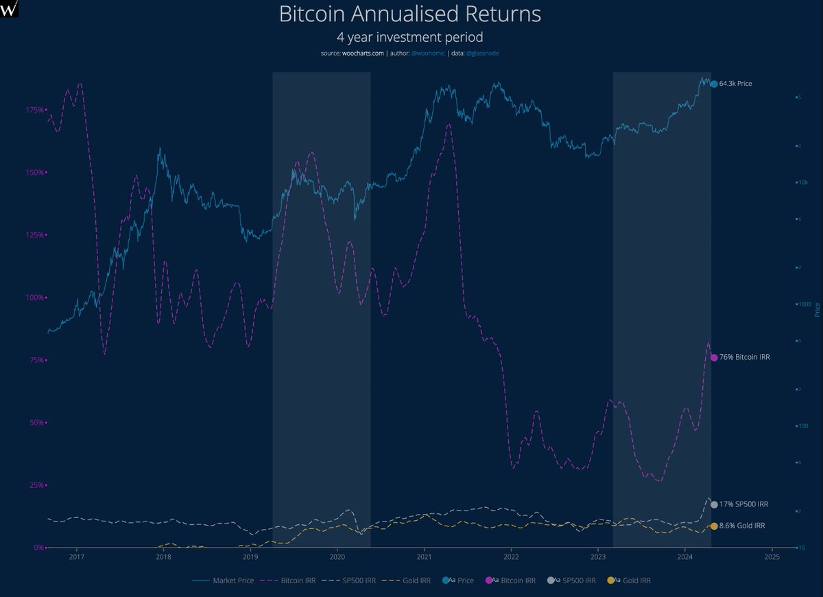 Since there's a lot of gold bugs shitting on BTC right now, I've put up this chart of long term returns vs gold and stocks. If you're young, you can't afford not to be invested in #Bitcoin. Real inflation is 10-15% via Shadow Stats. Live Chart: woocharts.com/bitcoin-annual…