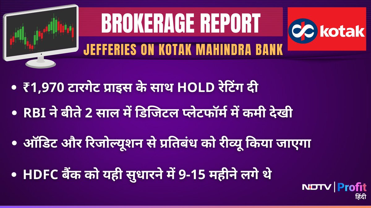 NDTVProfitHindi's tweet photo. #BrokerageReport | कोटक महिंद्रा बैंक पर जेफरीज की राय🔰
🔹TP 1,970 के साथ अर्निंग में 1-2% की गिरावट का अनुमान
Live पढ़ें : https://t.co/Fc6wyZ4Ogu
#KotakMahindraBank #JefferiesReport https://t.co/LbNc0K0rZ3