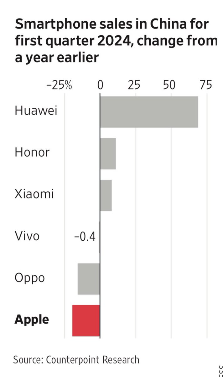 Apple’s iPhone sales fell 19% on year in the world’s largest smartphone market, placing the company third overall behind Vivo and Honor,