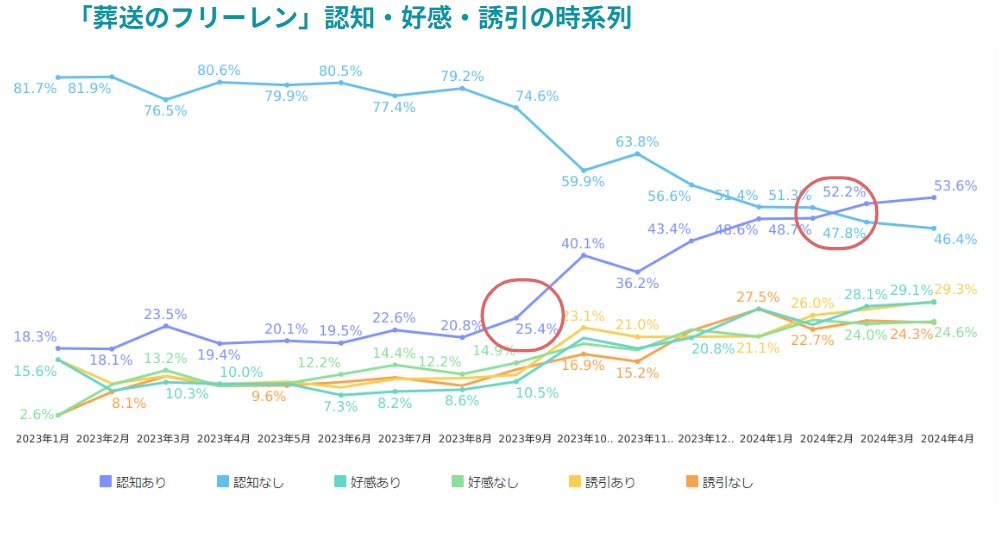 放送終了後も、次々コラボが企画されている #葬送のフリーレン (先日はシャープさんからコラボ家電が出たとか…)。 その勢いを時系列でみると アニメ放送開始の2023年9月頃から'認知'が上昇し始め、最終回を迎えた今年3月には'認知あり'と'未認知'が逆転! さすがはフリーレン様ですね 今後も注目です!