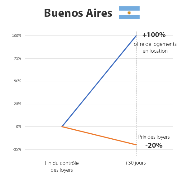 En Barcelona, ​​1 mes después del inicio del control del precio del alquiler, la oferta de vivienda cayó un 14% y los precios incrementaron un 4,6%.

En Argentina, después de 1 mes de liberalización, la oferta se ha duplicado y los precios han bajado un 20%

Por si fuera poco,