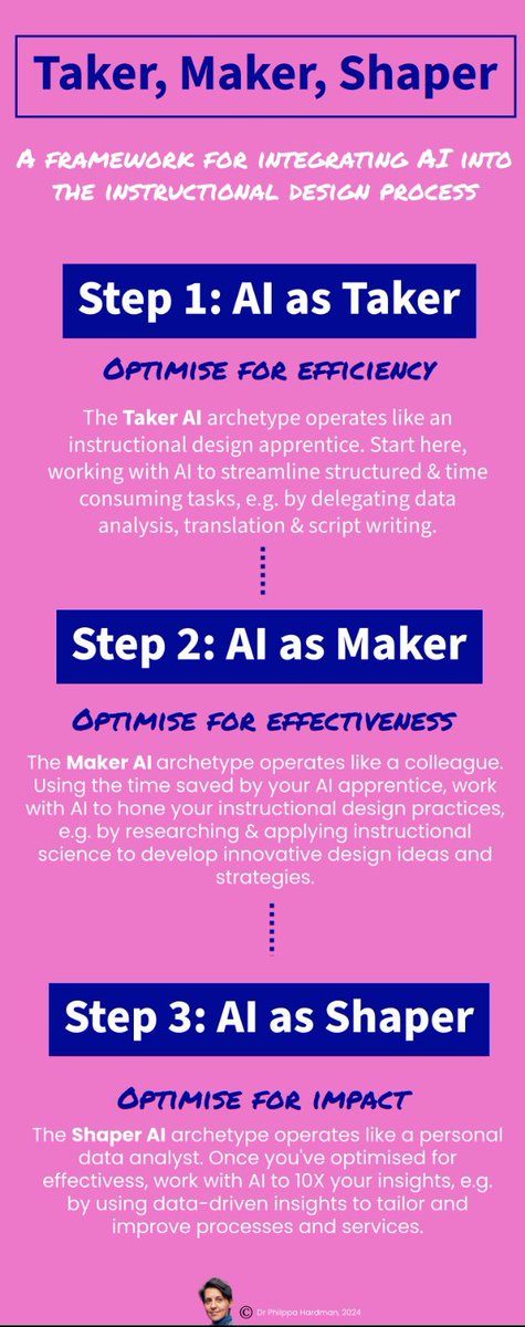Taker, Maker, Shaper: A Practical AI Integration Framework for Instructional Designers by Dr. Philippa Hardman open.substack.com/pub/drphilippa… (pdf download)