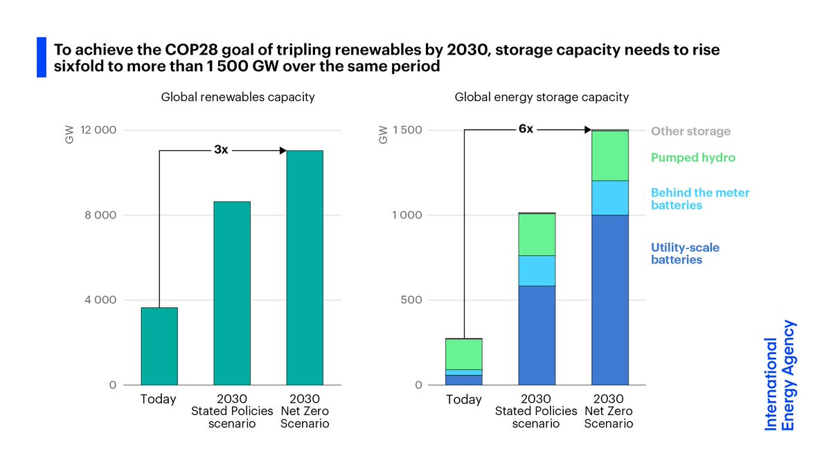@IEA Reaching energy & climate targets hinges on whether batteries scale up fast enough More than half the job that we need to do on cutting emissions will rely on batteries Energy storage, led by batteries, will need to increase sixfold by 2030 to help meet the goals set at COP28