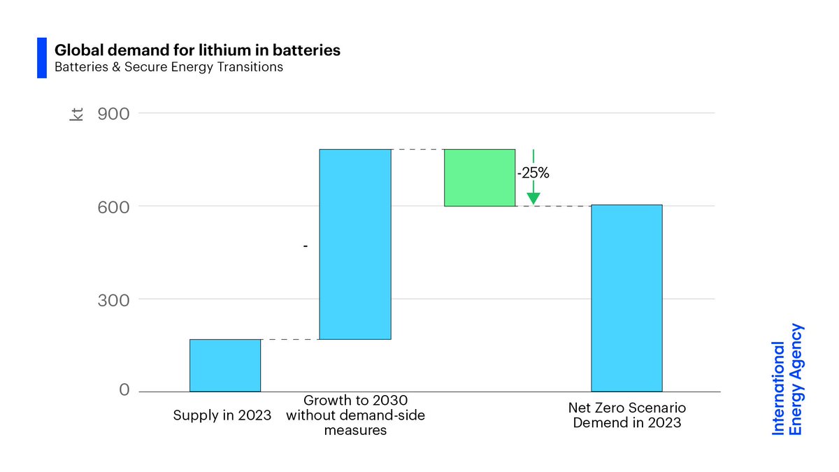 @IEA Ensuring sufficient critical mineral supplies will be key to scaling up batteries quickly New supply investments & demand-side measures could help address these issues Recycling, size adjustments & innovation in battery chemistries could cut mineral consumption by 25% in 2030