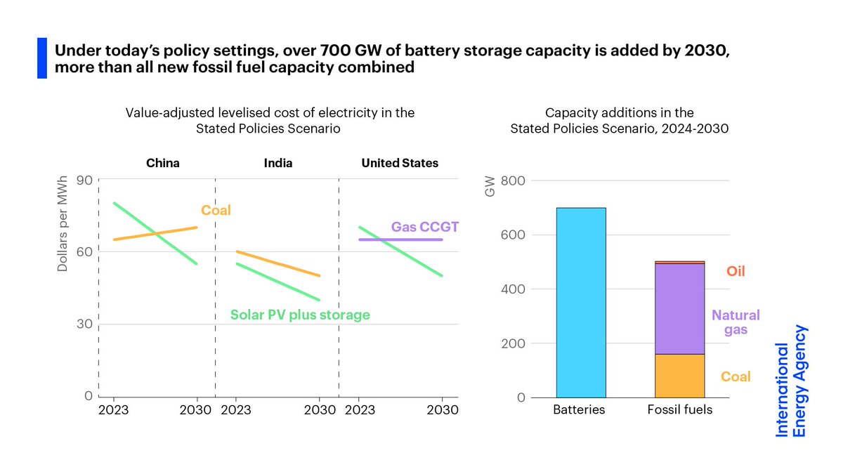 @IEA Batteries are a game-changer: Today, utility-scale batteries paired with solar PV are already competitive with new coal plants in some countries like India In just the next few years, batteries + solar will be cheaper than new natural gas plants in the US & new coal in China