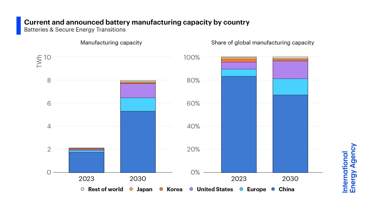 @IEA Battery manufacturing capacity has more than tripled in the last 3 years And completing all announced projects would be sufficient to meet demand to 2030 in a 1.5C-aligned pathway But manufacturing remains too concentrated in only a few countries, creating supply chains risks