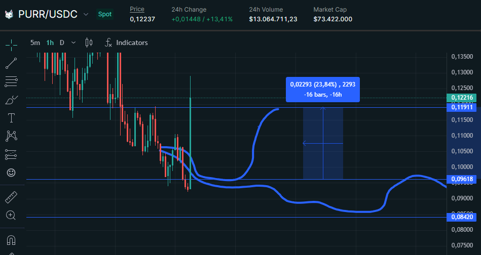 Damicale_s's tweet photo. Perfect entry and instant TP  
Entry and TP clearly specified 
+24% in one god candle.

The post has 2 likes, 0 RTs, and 1 comment. 

I have to start posting about the #Bitcoin  halving and how super mega giga cool it is and how it will change the world
 
I have no choice.☠️