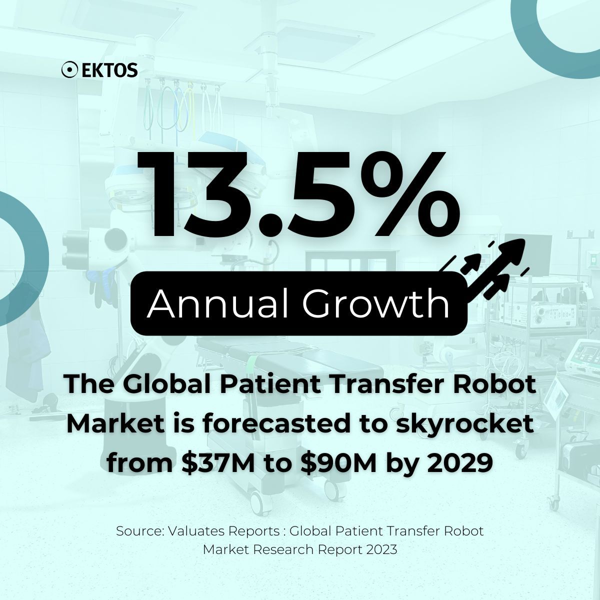 🚀 The Global Patient Transfer Robot Market is forecasted to grow from USD 37 Million in 2022 to USD 90 Million by 2029 at a remarkable CAGR of 13.50%!

#robotics #innovation #RegulatoryCompliance #MedTech #PatientTransferRobot #HealthcareAutomation #HealthcareTechnology