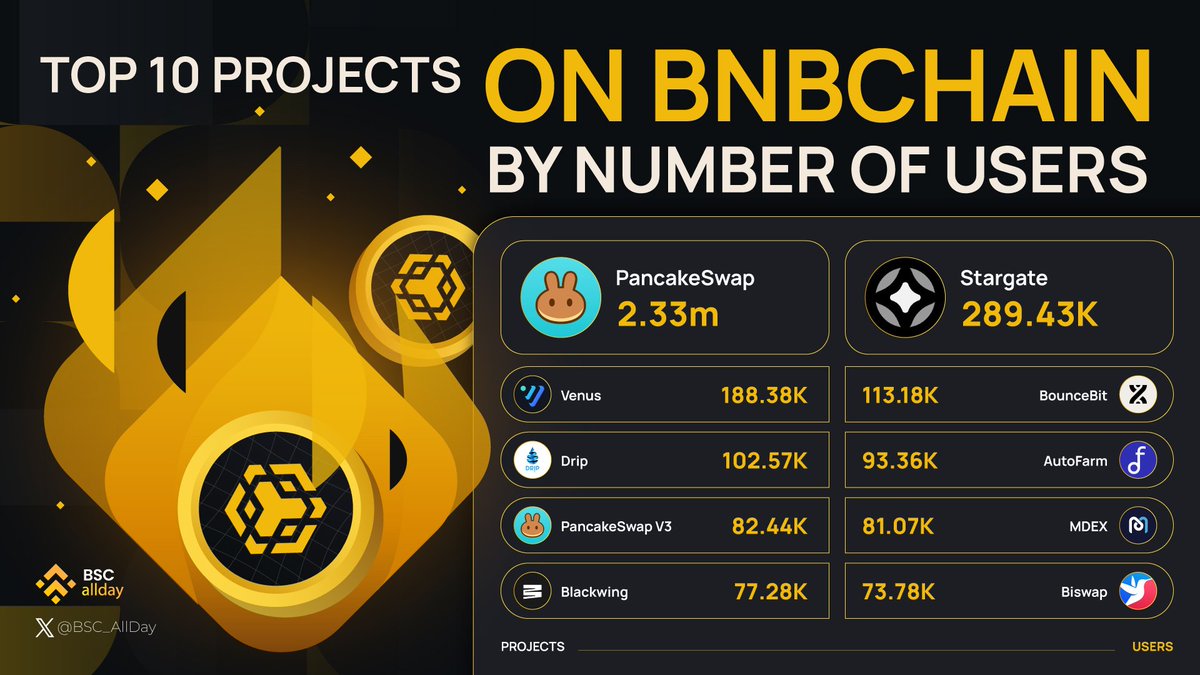 🚀 Discover the Top 10 Projects on @BNBCHAIN by User Count!

@PancakeSwap
@StargateFinance
@VenusProtocol
@bounce_bit
@DRIPcommunity
@autofarmnetwork
#PancakeSwapV3
@Mdextech
@blackwing_fi
@Biswap_Dex

Dive into vibrant communities and diverse options on #BNBCHAIN! 🌟

#BSCAllday