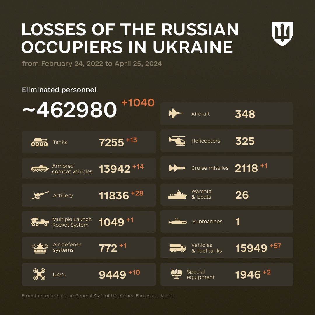 DefenceU's tweet photo. "Either I will find a way, or I will make one."
Philip Sidney

The combat losses of the enemy from February 24, 2022 to April 25, 2024. https://t.co/CoyzP5tb85