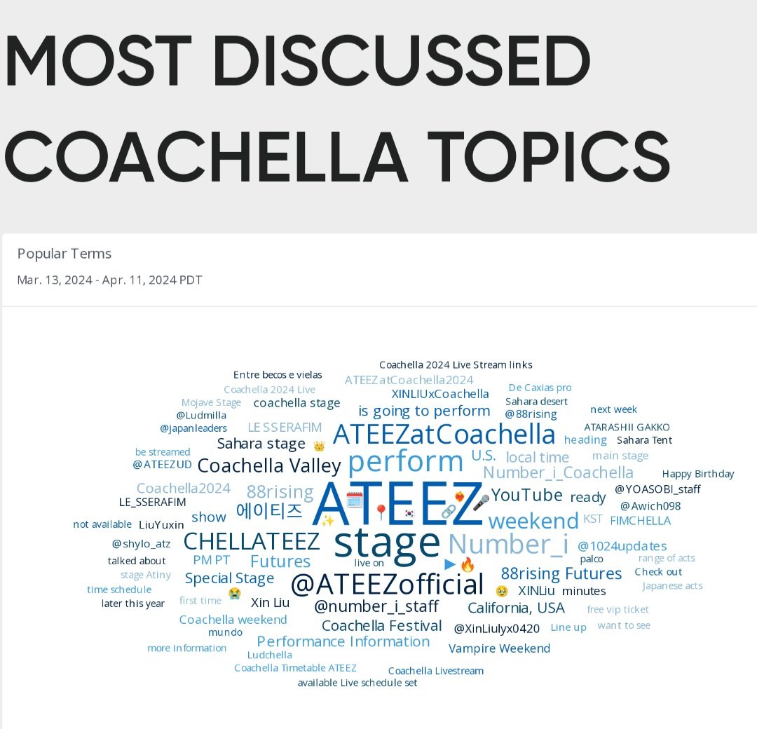 1024updates's tweet photo. Most Discussed Coachella Topics, via @quid_official

#ATEEZ #에이티즈 @ATEEZofficial https://t.co/6V5zVDS51z