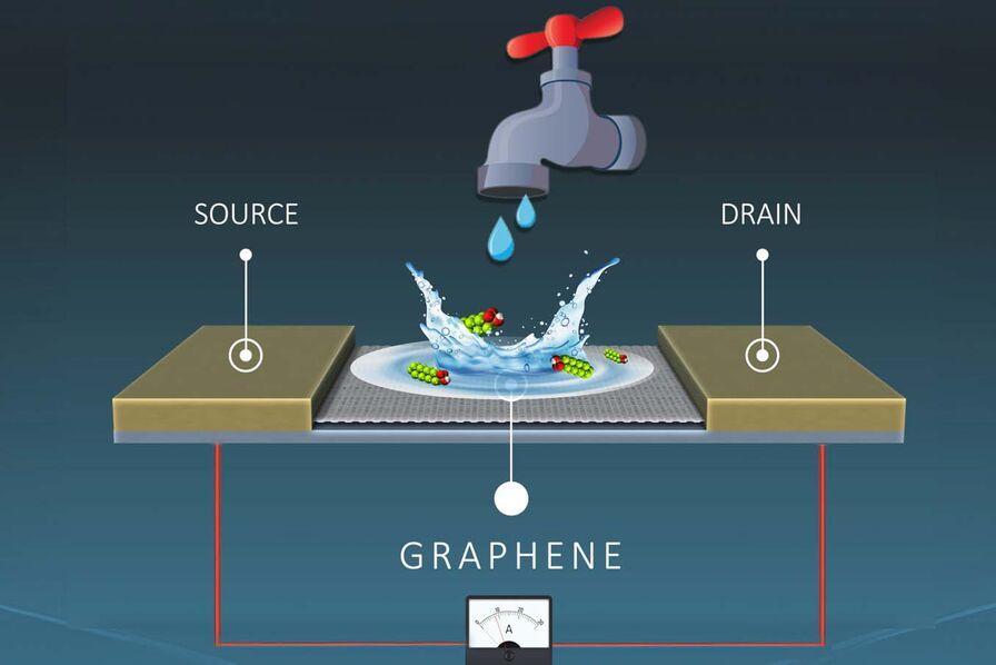 Grapheal révolutionne la détection des polluants avec un capteur portable innovant et efficace. Un pas en avant pour l'environnement. usinenouvelle.com/article/a-gren…