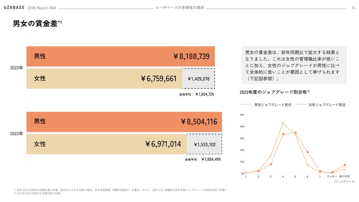 hiroakisugahara's tweet photo. ユーザベースは、2024年度のDEIBレポートを公開しました。3年目となりますが、今回も都合の悪い数字を隠さず開示しています。

管理職以上の女性比率は29.7％まで上昇したなのに、男女の賃金（想定年収）差は¥10万ほど広がる結果に…。などなど、生々しい情報のオンパレードです。是非ご覧ください！ https://t.co/zooO3QlPMc