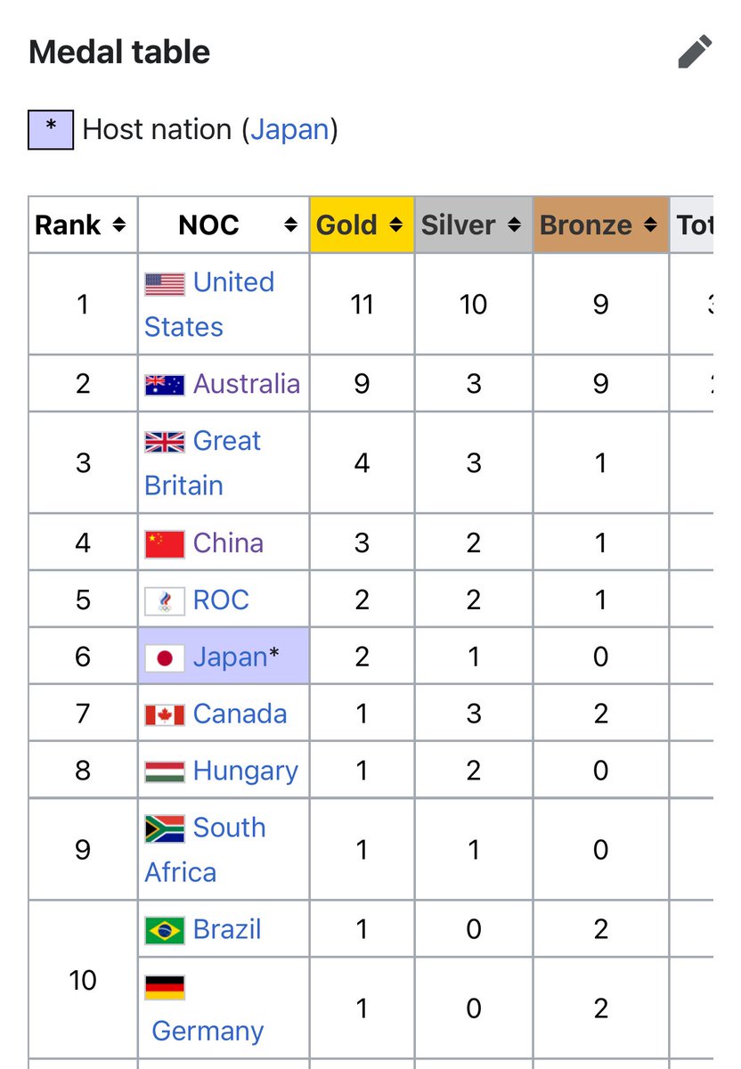 For all those shocked by headlines about the ‘top Chinese swimmers’ that won gold at the Tokyo #Olympics after testing positive, a little context: the nation of 1.4 billion people won three gold medals (Zhang Yufei won 2). USA, Aust and GB all won more. If, as many are alluding…