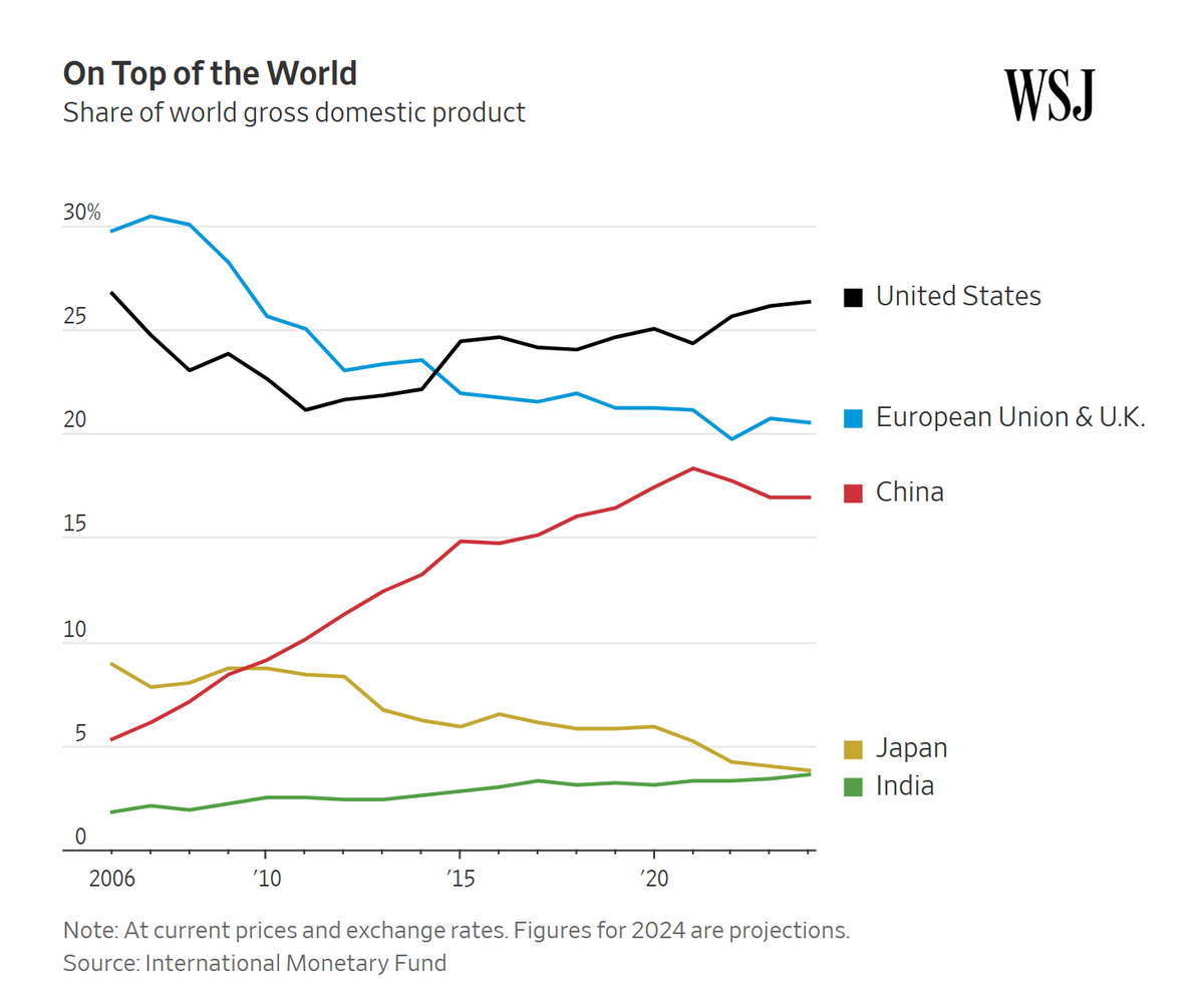 Share of world GDP at current prices and rates.