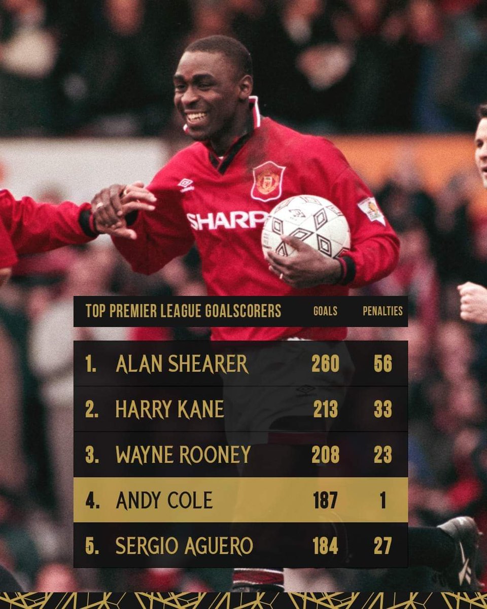 #AndyCole is actually the second highest open-play scorer the @premierleague has ever had. 187 goals. 1 penalty. 186 open play goals scored. @alanshearer had 204. @HKane and @WayneRooney are on 180 and 185 respectively. #PLHallOfFame @BBCMOTD @SSFootball @SkySportsPL @ManUtd