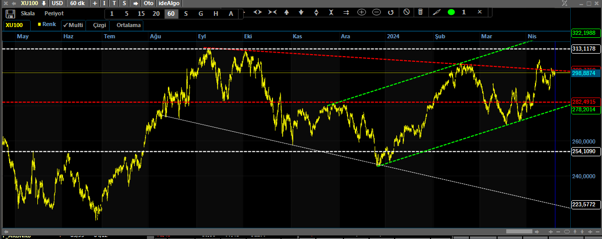 bist100 usd