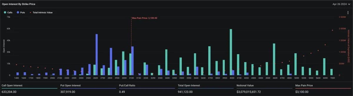 🚨 BREAKING 🚨 ABOUT $9.4 BILLION IN #BITCOIN AND #ETHEREUM OPTIONS ARE SET TO EXPIRE THIS FRIDAY ON DERIBIT. MARKET VOLATILITY WILL BE HIGH.