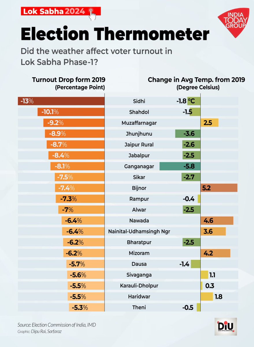 Very interesting data point: Is there a direct correlation between the increase in temperature and the fall in voting percentages? India Today’s Data Intelligence Unit mapped the change in temperature between the polling period five years ago and now to see if rising temperatures