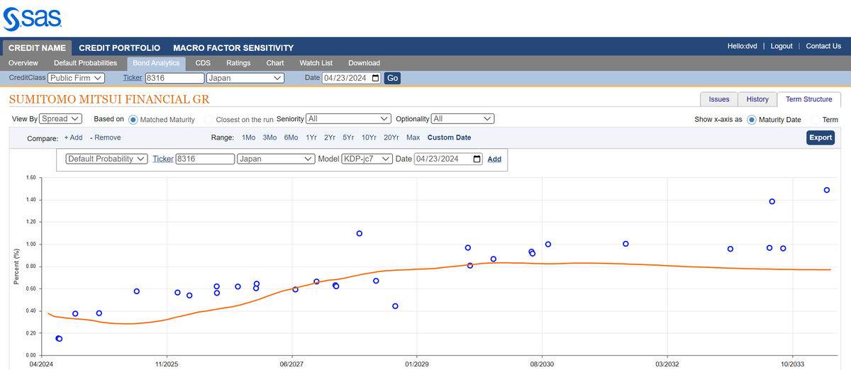 Term structure of KRIS® annualized default probabilities and traded credit spreads (blue) for @Mitsui_Sumitomo Financial Group bonds 
kamakuraco.com/solutions/kama…
 #credit #creditrisk #creditratings @SASSoftware $8316 @BankofJapan