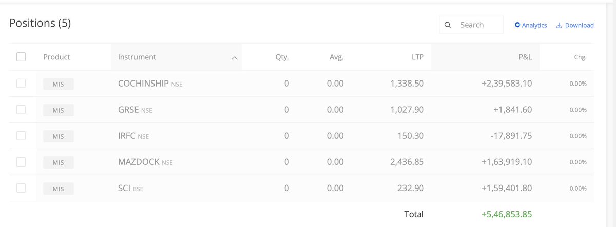 16% intraday gain (of invested fund, not PF gain😀).
today focus was on Rail and shipping.
There was no momentum in IRFC.
Mazdock and Cochin volume was good.
GRSE was good but no fund.
SCI just bought it because everything was moving in this sector.