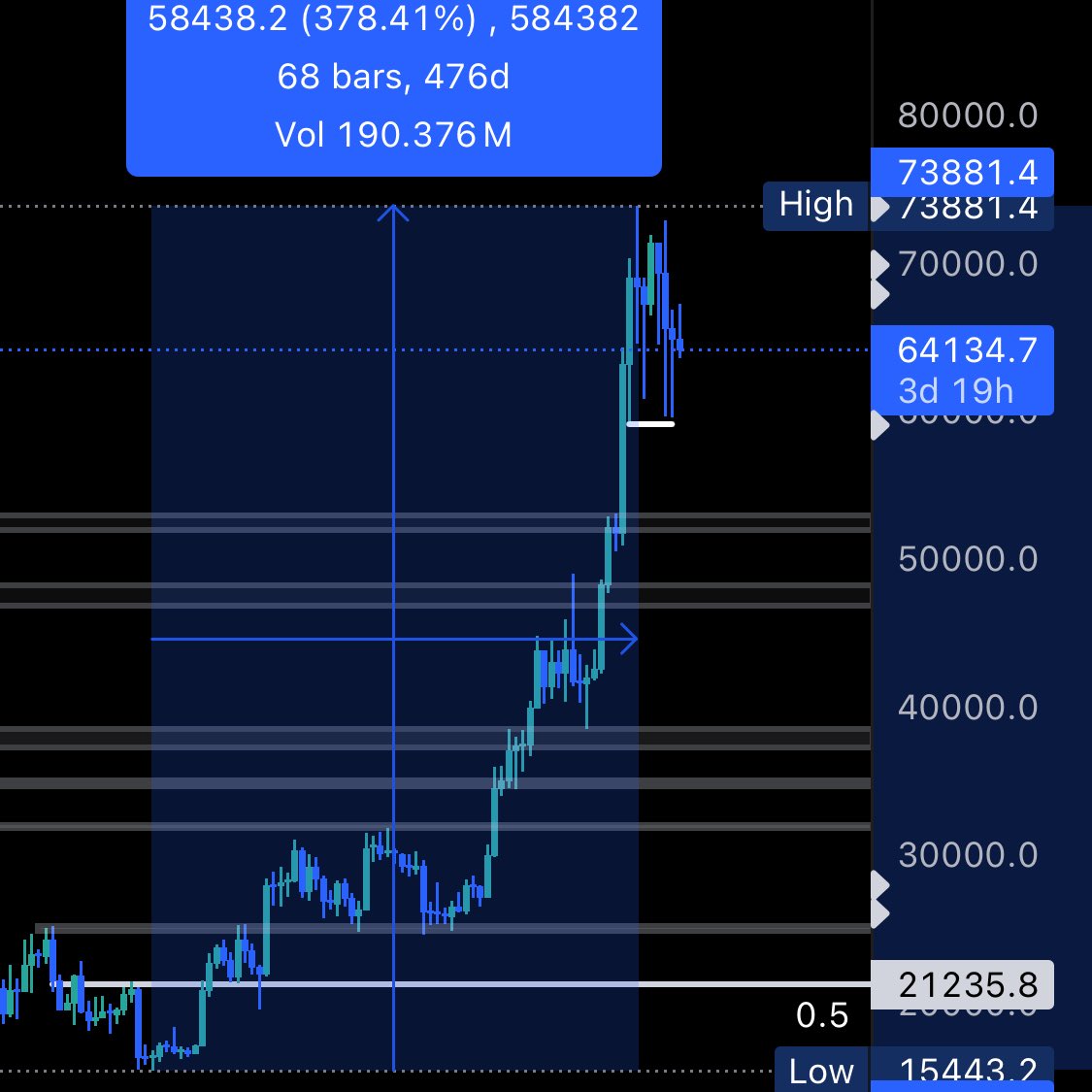 “bull market hasn’t even started” the same can be said about ur brain development