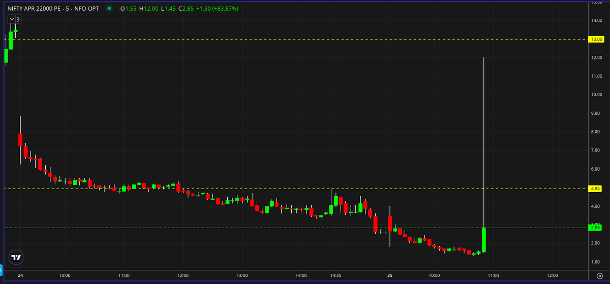 #nifty50 #nifty #niftyoptions insane spikes on expiry