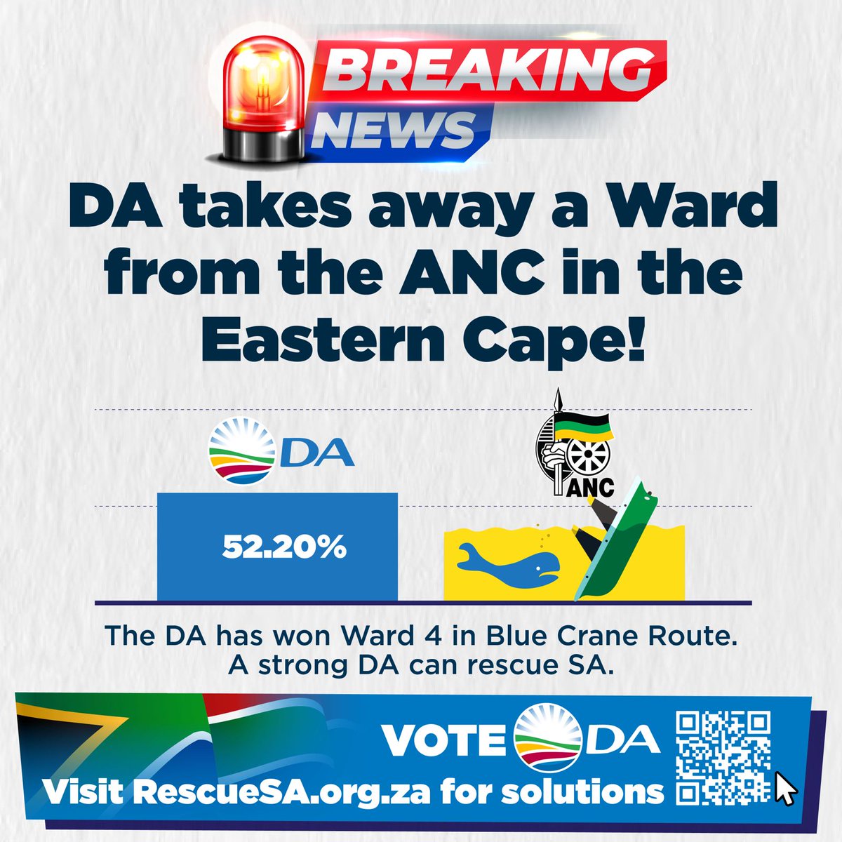 🚨 As the ANC falls, the DA continues to grow in former ANC strongholds. The DA has now taken a Ward away from the ANC in the Eastern Cape.

Diverse voters are endorsing the party’s proven track record of good governance.

On 29 May, join the mission to #RescueSA and #VoteDA.