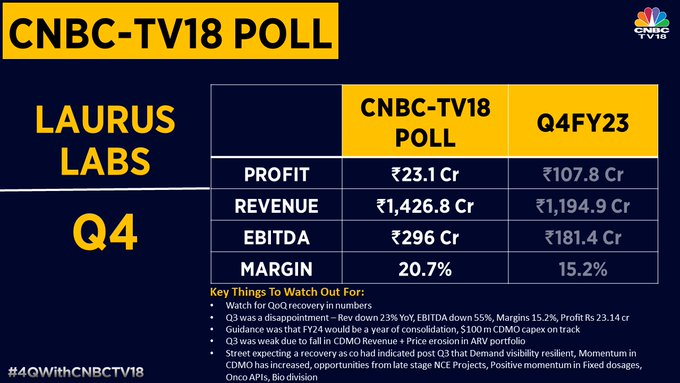 #4QWithCNBCTV18 | #LaurusLabs to report #Q4 earnings today QoQ recovery in numbers will be closely looked at. Moreover, the street is expecting a recovery as co had indicated post Q3 that demand visibility resilient