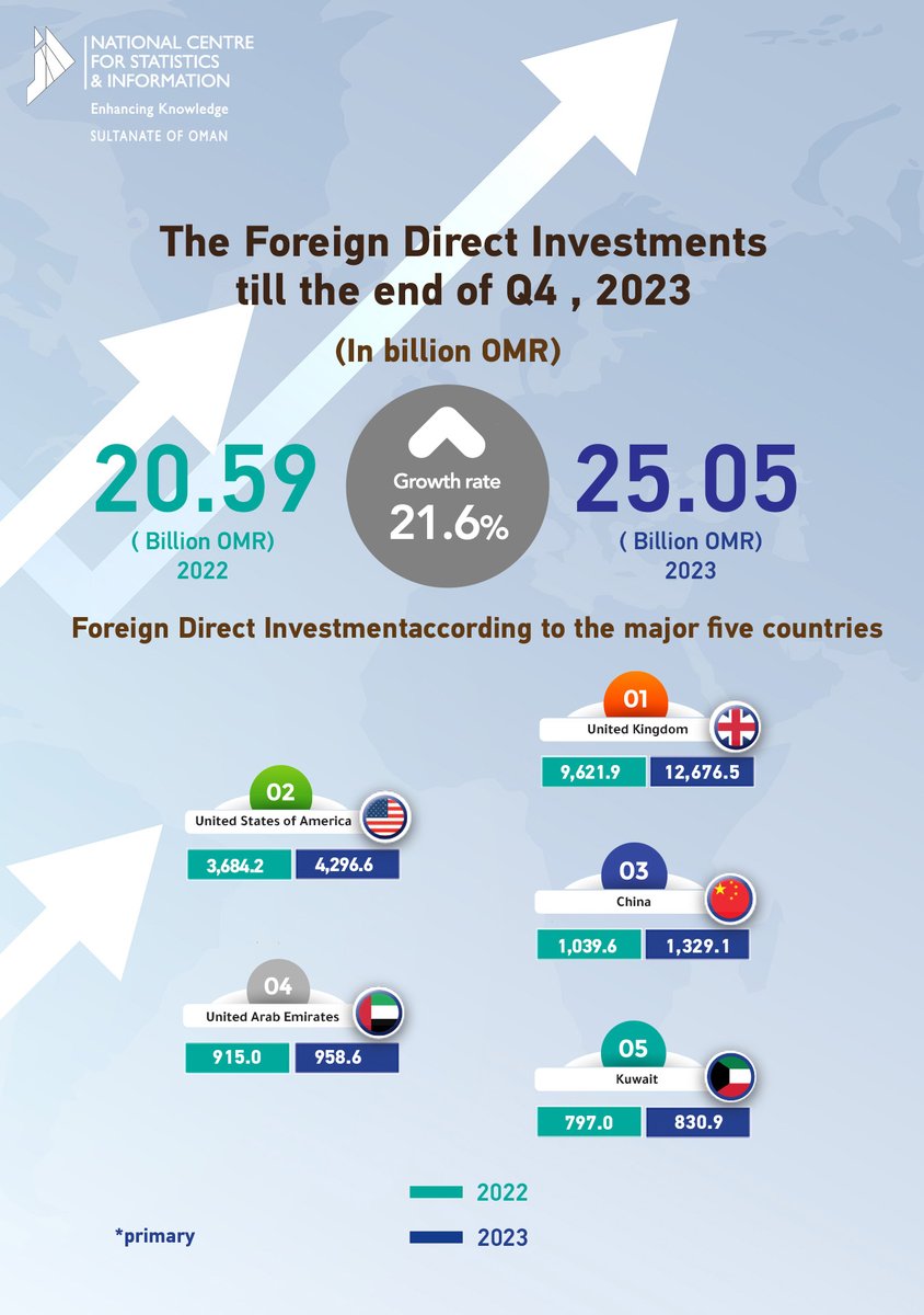 The Foreign Direct Investments till the end of Q4,2023 #Stat_Oman