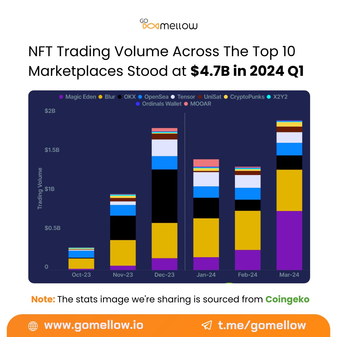 Huge numbers in the NFT space! 

The trading volume across the top 10 marketplaces reached a whopping $4.7 billion in Q1 2024.  

This is a sign of the growing interest and adoption of NFTs. 

#NFT #blockchain #cryptocurrency #GoMellow #MellowPlex $MPLEX #NFTcommunity