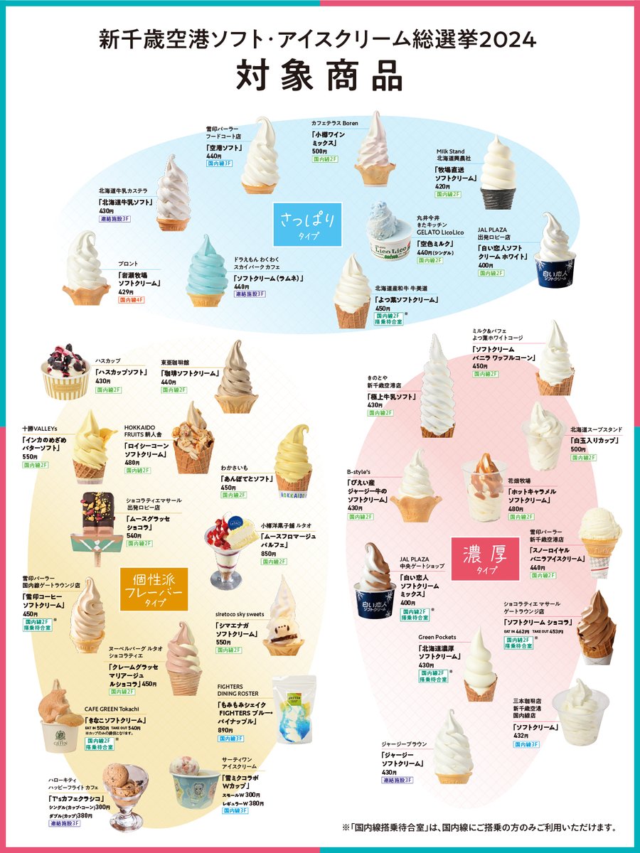 新千歳空港ソフト・アイスクリーム総選挙2024🍦開催中✨

実は新千歳空港は30種類以上のソフト・アイスクリームが並ぶ激戦区なんです😲
味わいも様々できっとあなたのお気に入りの味も見つかるかも…？😘

新千歳空港にお越しの際は是非食べてみてはいかがでしょうか🥰
#新千歳空港 #ソフトクリーム