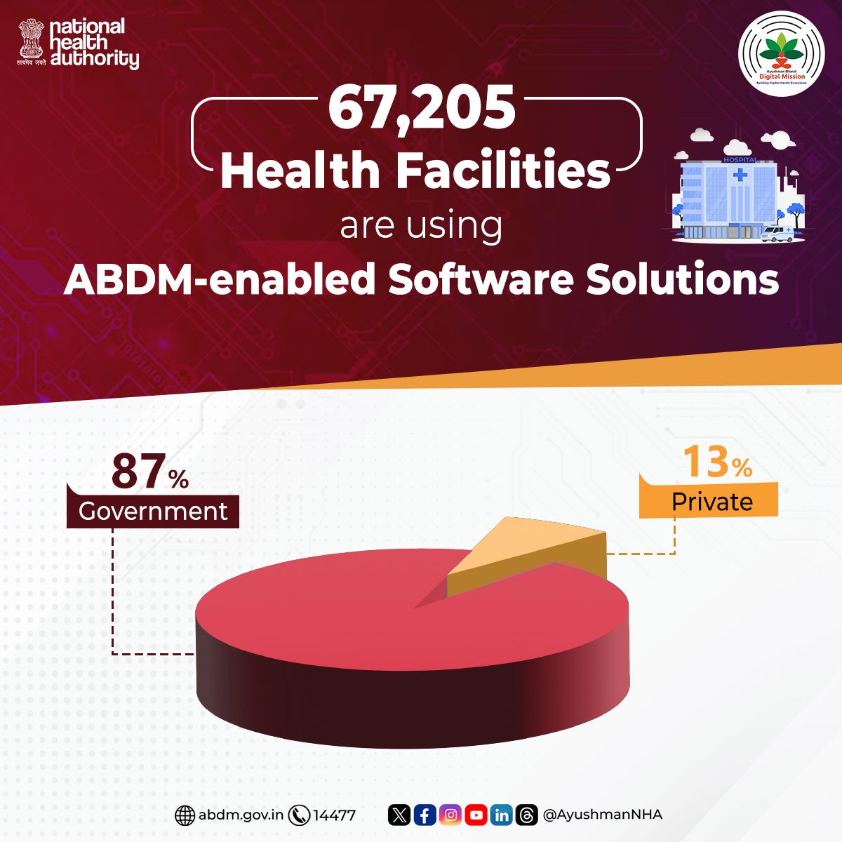 More than 67000 health facilities across India have integrated their HMIS solutions with ABDM & are now creating ABHA-linked health records for their patients, providing faster services and making administrative & clinical process easier & paperless.
Visit abdm.gov.in