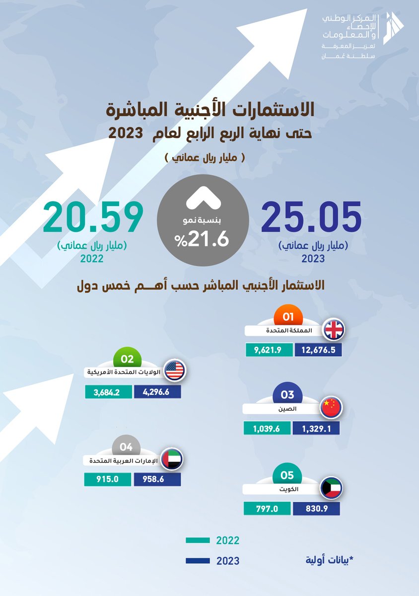 #الاستثمارات_الأجنبية المباشرة حتى نهاية الربع الرابع لعام 2023 #إحصاء_عمان