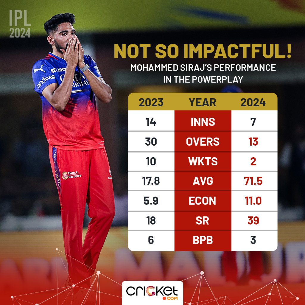 Last season, Mohammed Siraj took 10 wickets in the first 6 overs while having an economy of 5.9. But this season, he has taken only 2 wickets so far.